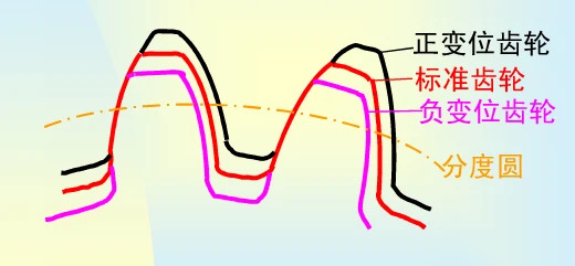 齒輪的變位系數